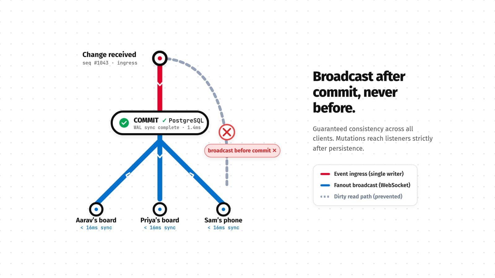 Kanban board with live cursors beside an event stream of committed, broadcast changes